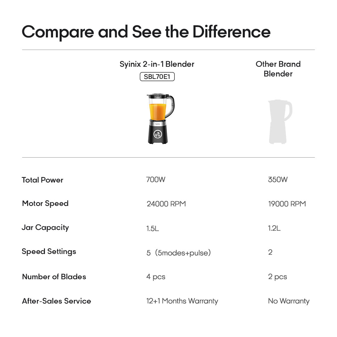5. Syinix 1.5L Big Jar / 700Watts Motor/4 Speed/ 2 -IN-1 Power Blender
