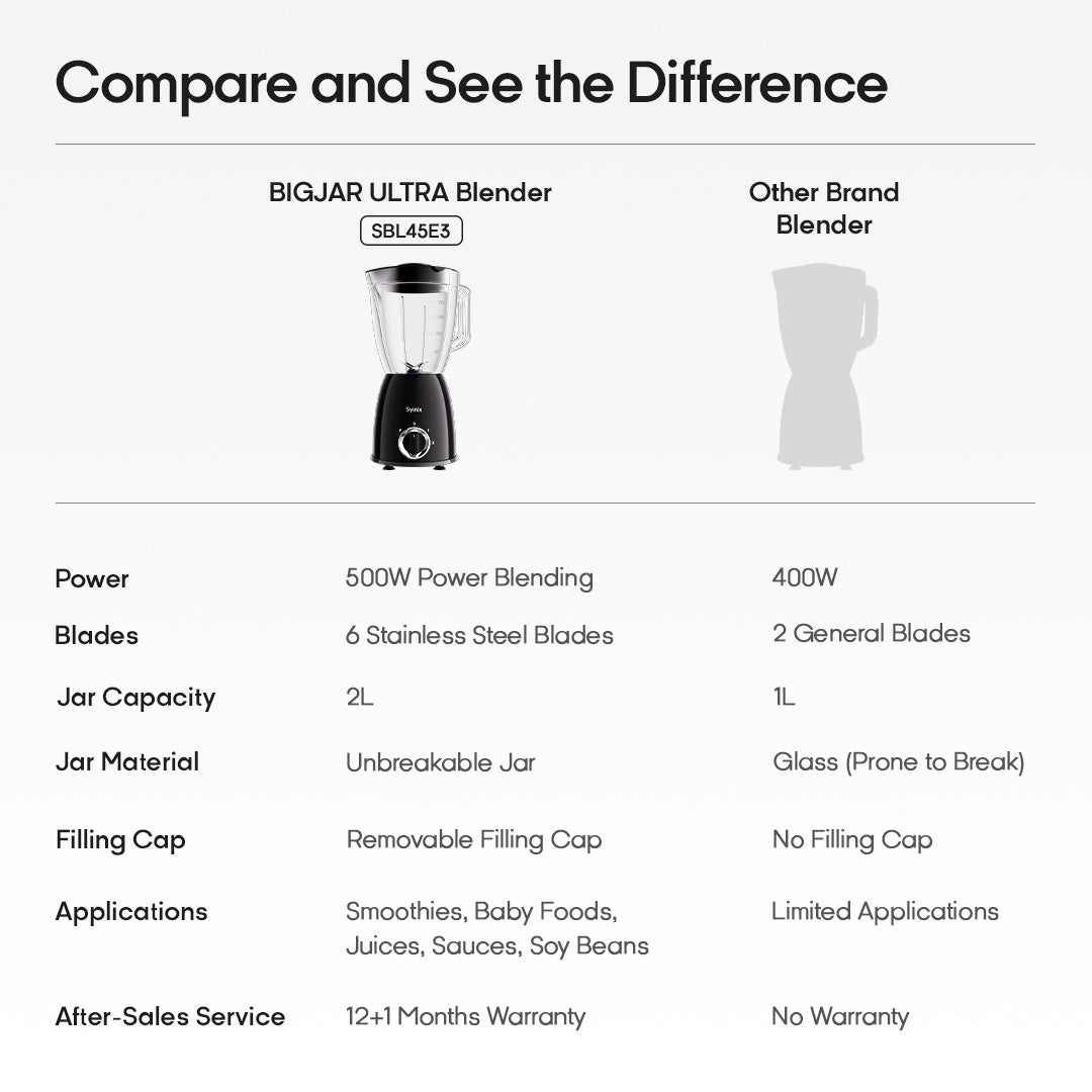 6. Syinix 2L Large Blender /6 Stainless Steel Blade/ Unbreakable Jar