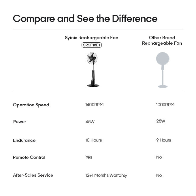 4.Syinix 18 Inches Rechargeable Fan+10 Hours+ Remote Control+ Pure Copper Motor+LED+13Months Warranty